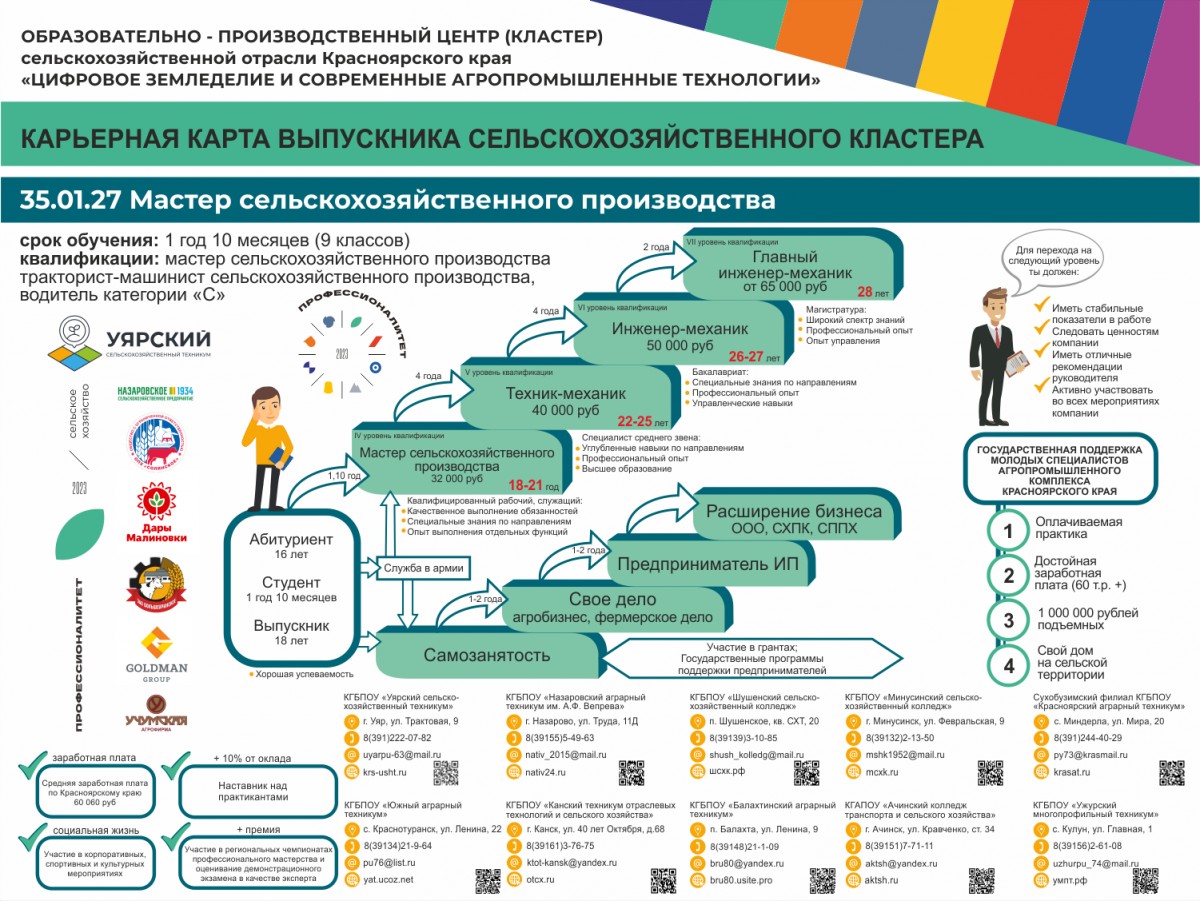 КАРЬЕРНАЯ КАРТА ВЫПУСКНИКА СЕЛЬСКОХОЗЯЙСТВЕННОГО КЛАСТЕРА | Шушенский  Сельскохозяйственный Колледж